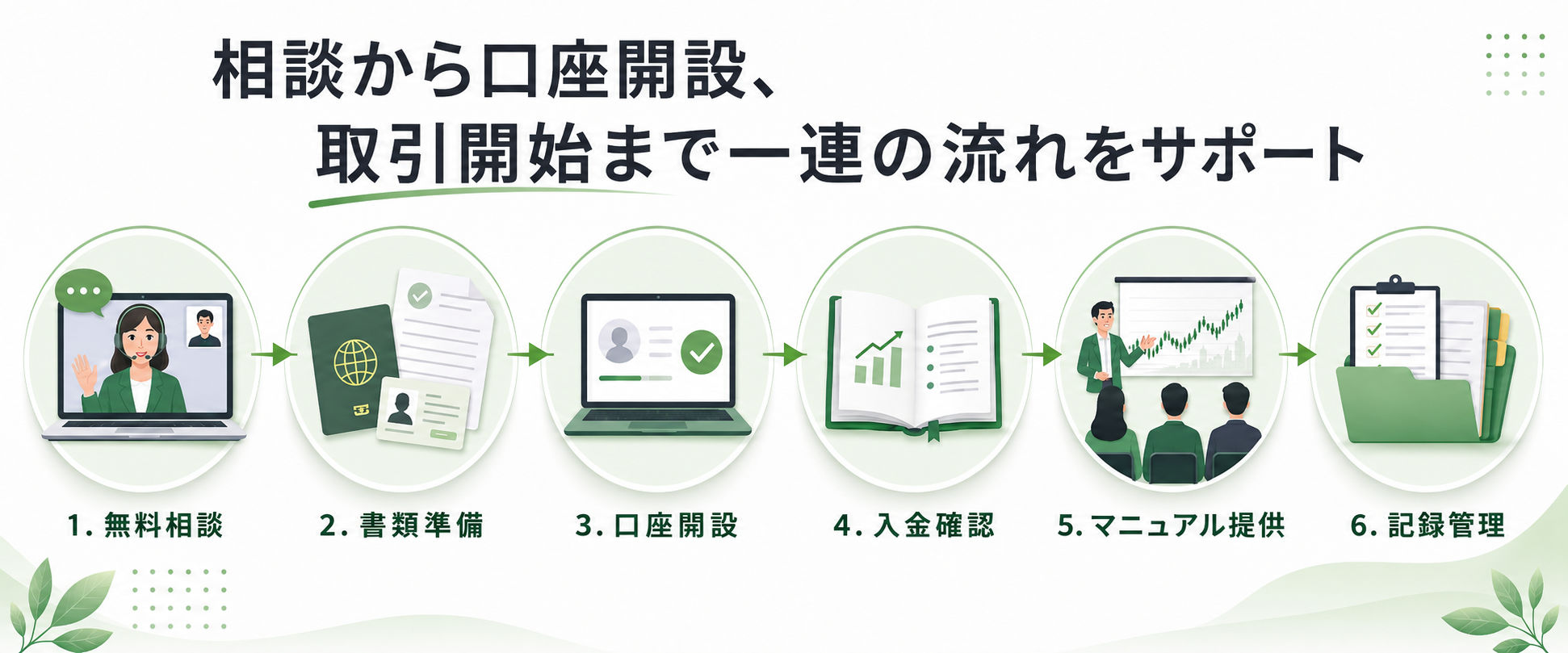 相談から口座開設、取引開始までのサポートの流れ